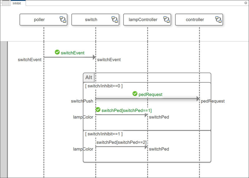 Fully executed inhibit sequence diagram.