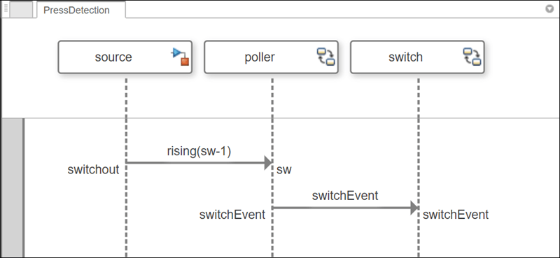 Press detection sequence diagram before exectuion.