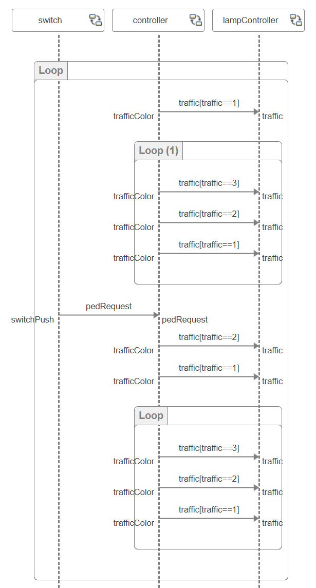 Pedestrian cross sequence diagram before execution.