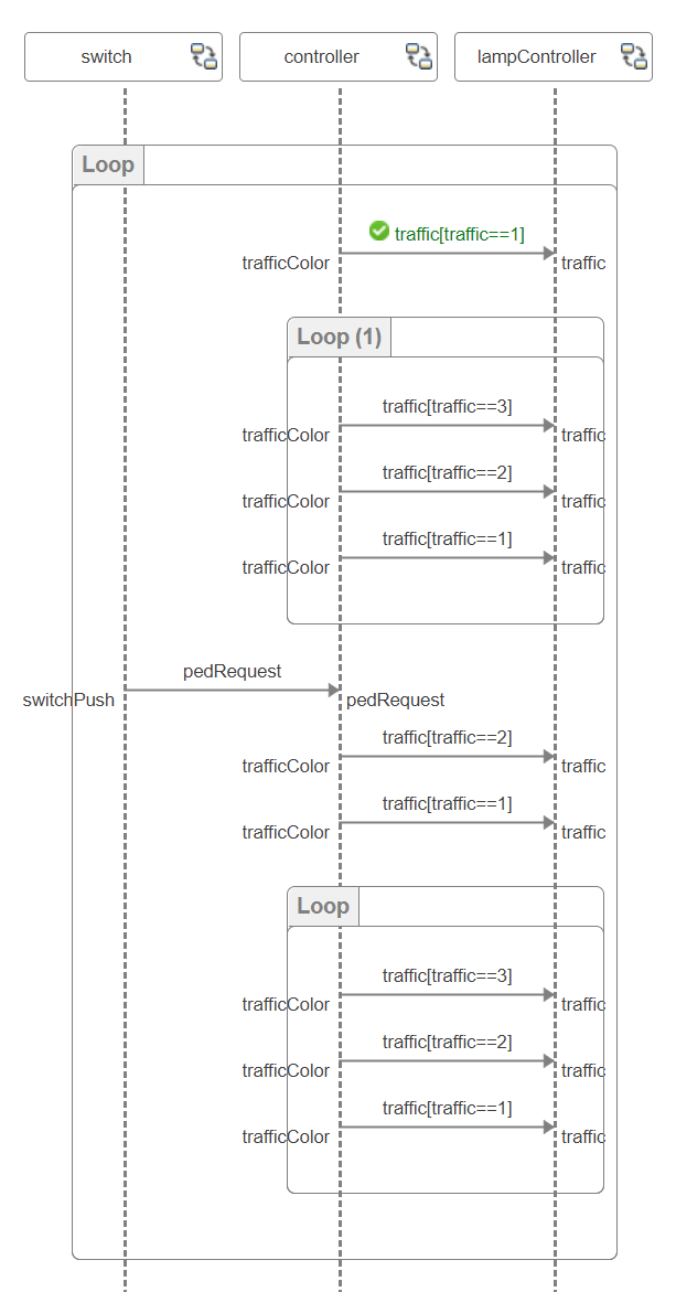 Pedestrian cross sequence diagram with one message constrant satisfied.