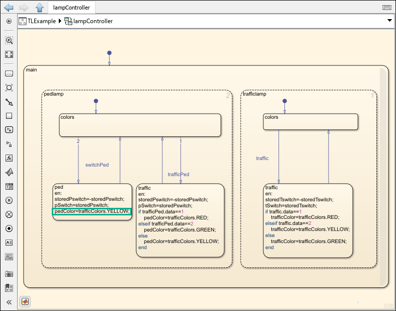 The Stateflow chart for the lampController component shows the ped subchart with pedColor=trafficColors.YELLOW circled in green.