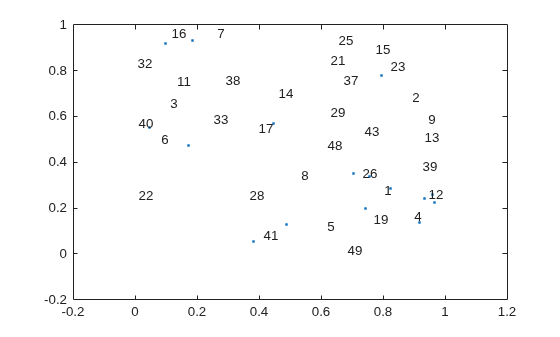 Figure contains an axes object. The axes object contains an object of type textscatter.