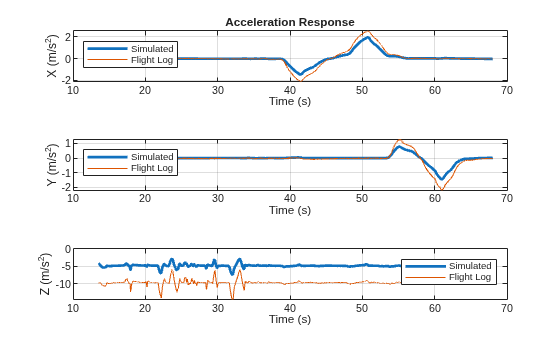Figure contains 3 axes objects. Axes object 1 with title Acceleration Response, xlabel Time (s), ylabel X (m/s^2) contains 2 objects of type line. These objects represent Simulated, Flight Log. Axes object 2 with xlabel Time (s), ylabel Y (m/s^2) contains 2 objects of type line. These objects represent Simulated, Flight Log. Axes object 3 with xlabel Time (s), ylabel Z (m/s^2) contains 2 objects of type line. These objects represent Simulated, Flight Log.
