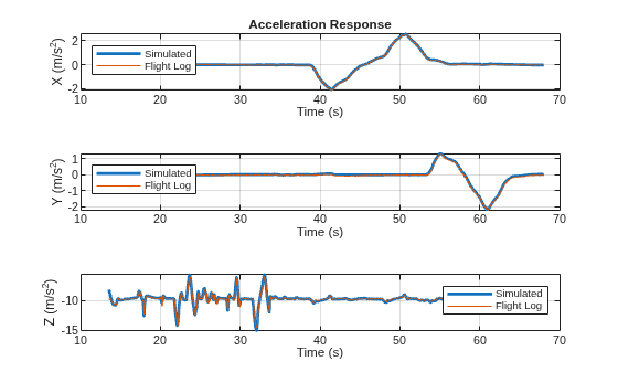 Figure contains 3 axes objects. Axes object 1 with title Acceleration Response, xlabel Time (s), ylabel X (m/s^2) contains 2 objects of type line. These objects represent Simulated, Flight Log. Axes object 2 with xlabel Time (s), ylabel Y (m/s^2) contains 2 objects of type line. These objects represent Simulated, Flight Log. Axes object 3 with xlabel Time (s), ylabel Z (m/s^2) contains 2 objects of type line. These objects represent Simulated, Flight Log.