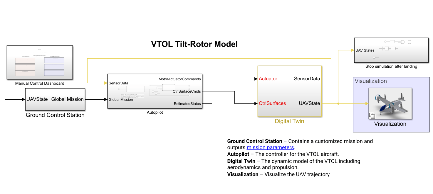 VTOL UAV tilt-rotor model.