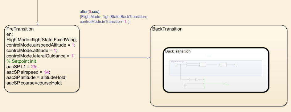 PreTransition state entry actions setting fixed-wing mode, airspeed to 14, L1 to 25, with transition to BackTransition after 5 seconds