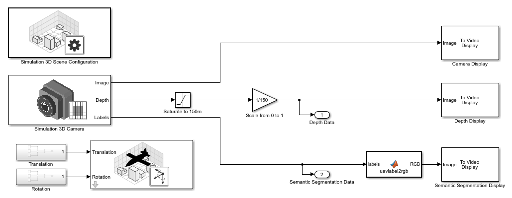 Simulink model with Simulation 3D Scene Configuration, Camera, and UAV Vehicle blocks connected to Camera Display, Depth Display, and Semantic Segmentation Display outputs