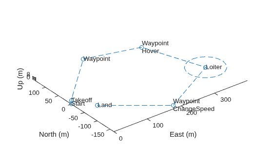 Figure contains an axes object. The axes object with xlabel East (m), ylabel North (m) contains 10 objects of type line, text.