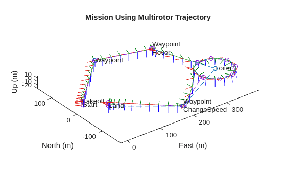 Figure contains an axes object. The axes object with title Mission Using Multirotor Trajectory, xlabel East (m), ylabel North (m) contains 332 objects of type patch, line, text.