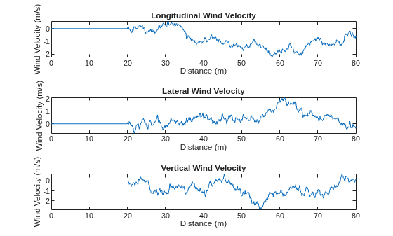 Figure contains 3 axes objects. Axes object 1 with title Longitudinal Wind Velocity, xlabel Distance (m), ylabel Wind Velocity (m/s) contains an object of type line. Axes object 2 with title Lateral Wind Velocity, xlabel Distance (m), ylabel Wind Velocity (m/s) contains an object of type line. Axes object 3 with title Vertical Wind Velocity, xlabel Distance (m), ylabel Wind Velocity (m/s) contains an object of type line.
