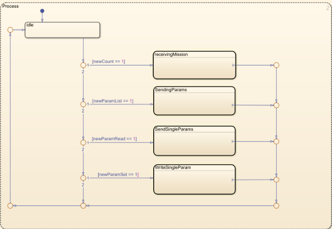 Process substate.
