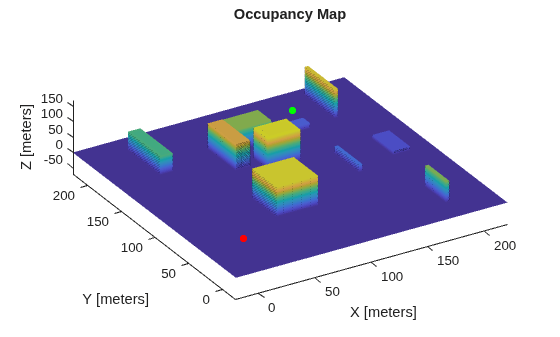Figure StartAndGoal contains an axes object. The axes object with title Occupancy Map, xlabel X [meters], ylabel Y [meters] contains 3 objects of type patch, scatter.
