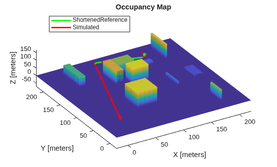 Figure SmoothedPath contains an axes object. The axes object with title Occupancy Map, xlabel X [meters], ylabel Y [meters] contains 5 objects of type patch, scatter, line. These objects represent ShortenedReference, Simulated.