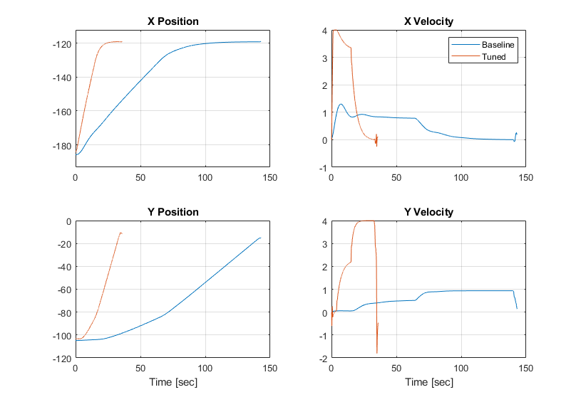 Comparison between the baseline and tuned response of the quadcopter for position and velocity.