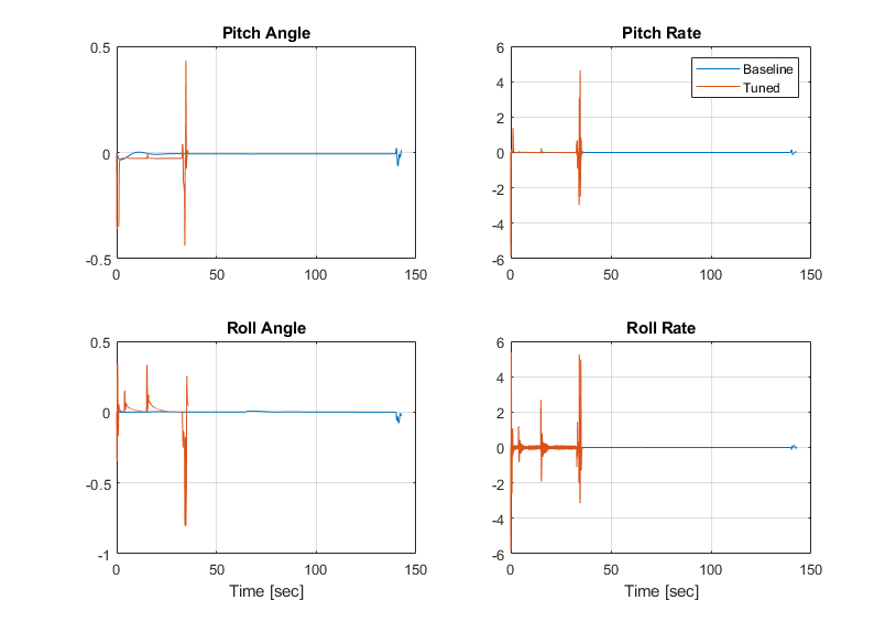 Comparison between the baseline and tuned response of the quadcopter for attitude and attitude rate.