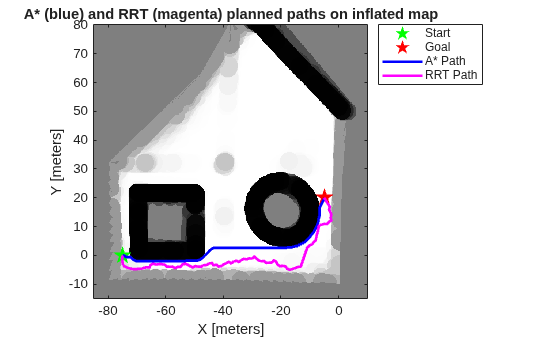 Figure Planned Paths: A* vs RRT contains an axes object. The axes object with title A* (blue) and RRT (magenta) planned paths on inflated map, xlabel X [meters], ylabel Y [meters] contains 5 objects of type image, line. One or more of the lines displays its values using only markers These objects represent Start, Goal, A* Path, RRT Path.