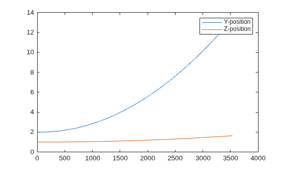 Figure contains an axes object. The axes object contains 2 objects of type line. These objects represent Y-position, Z-position.