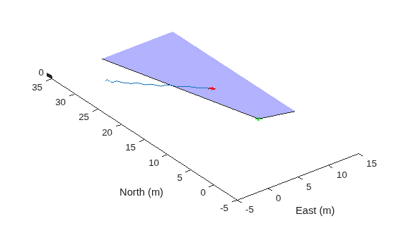 Figure contains an axes object. The axes object with xlabel East (m), ylabel North (m) contains 4 objects of type patch, line.