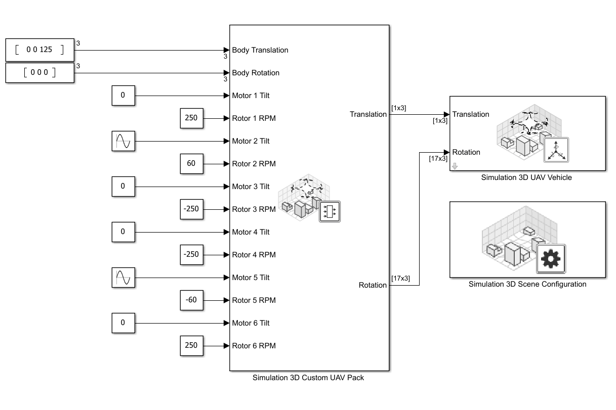 Simulink model with Simulation 3D Custom UAV Pack block accepting body translation, rotation, motor tilt, and rotor RPM inputs connected to Simulation 3D UAV Vehicle and Scene Configuration blocks