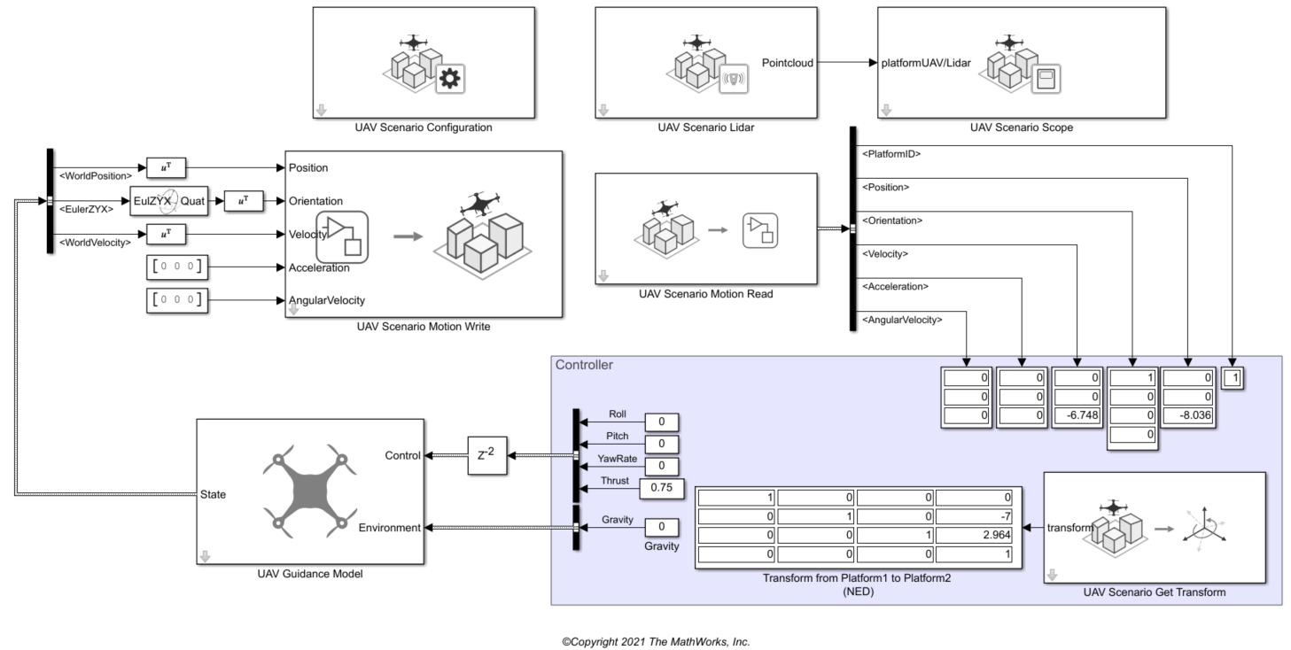 Simulink model with UAV Scenario Configuration, Motion Write, Motion Read, Lidar, Scope, Guidance Model, Get Transform, and Controller subsystem blocks