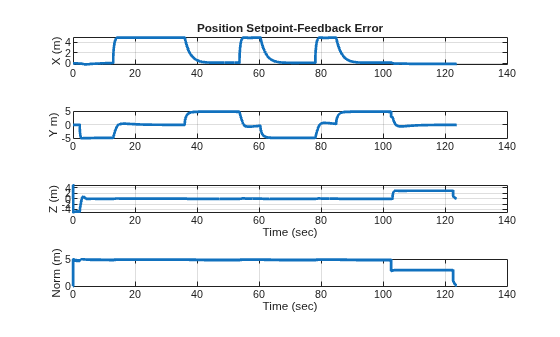 Figure contains 4 axes objects. Axes object 1 with title Position Setpoint-Feedback Error, ylabel X (m) contains an object of type line. Axes object 2 with ylabel Y m) contains an object of type line. Axes object 3 with xlabel Time (sec), ylabel Z (m) contains an object of type line. Axes object 4 with xlabel Time (sec), ylabel Norm (m) contains an object of type line.