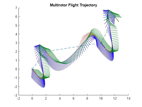 Figure contains an axes object. The axes object with title Multirotor Flight Trajectory contains 806 objects of type patch, line.