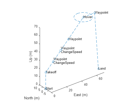 Figure contains an axes object. The axes object with xlabel East (m), ylabel North (m) contains 10 objects of type line, text.