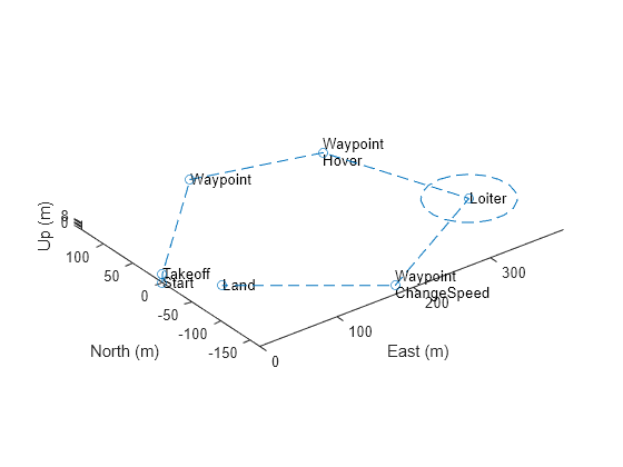 Figure contains an axes object. The axes object with xlabel East (m), ylabel North (m) contains 10 objects of type line, text.