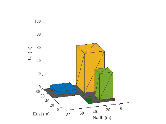 Figure contains an axes object. The axes object with xlabel East (m), ylabel North (m) contains 8 objects of type patch, scatter.