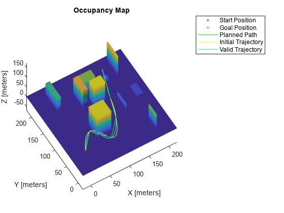 Figure contains an axes object. The axes object with title Occupancy Map, xlabel X [meters], ylabel Y [meters] contains 6 objects of type patch, scatter, line. These objects represent Start Position, Goal Position, Planned Path, Initial Trajectory, Valid Trajectory.