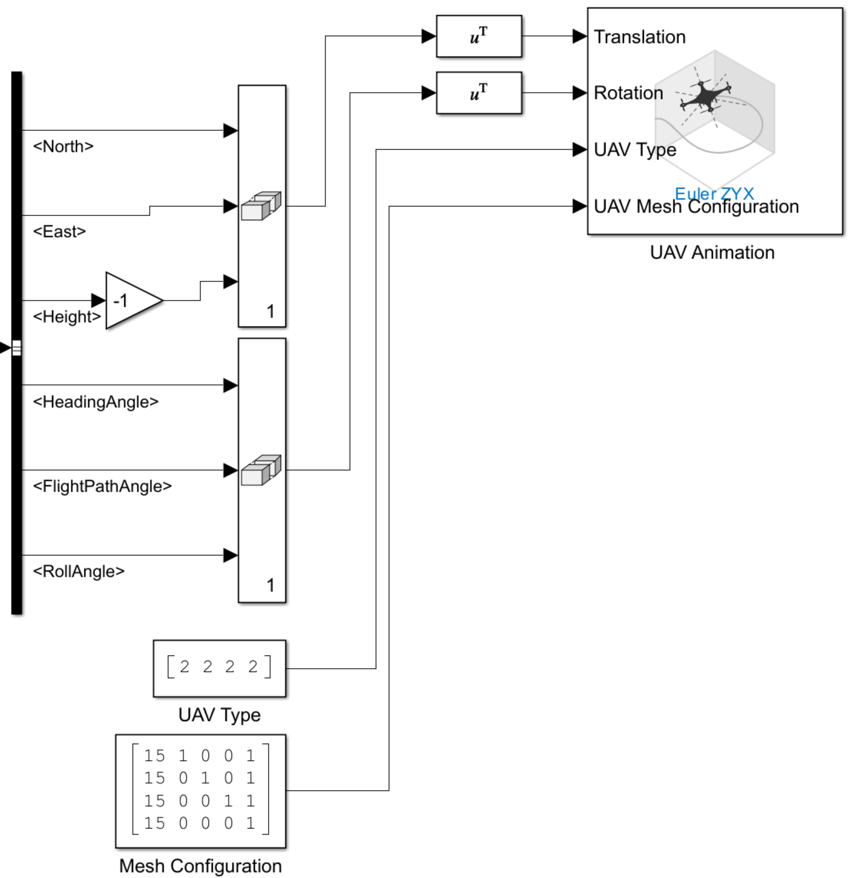 UAV Animation block connected to configured, transposed elements of the output bus of the Multi-Instance Guidance Model block, and UAV type and color configurations.
