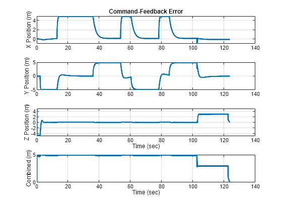 Figure contains 4 axes objects. Axes object 1 with title Command-Feedback Error, ylabel X Position (m) contains an object of type line. Axes object 2 with ylabel Y Position (m) contains an object of type line. Axes object 3 with xlabel Time (sec), ylabel Z Position (m) contains an object of type line. Axes object 4 with xlabel Time (sec), ylabel Combined (m) contains an object of type line.