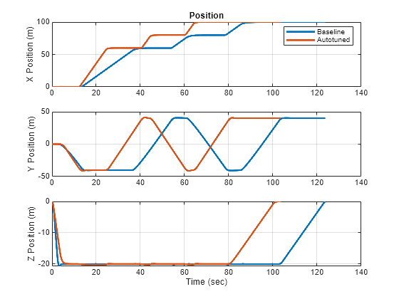 Figure contains 3 axes objects. Axes object 1 with title Position, ylabel X Position (m) contains 2 objects of type line. These objects represent Baseline, Autotuned. Axes object 2 with ylabel Y Position (m) contains 2 objects of type line. Axes object 3 with xlabel Time (sec), ylabel Z Position (m) contains 2 objects of type line.