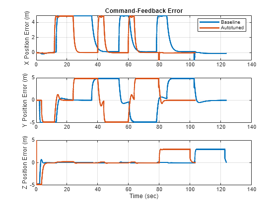 Figure contains 3 axes objects. Axes object 1 with title Command-Feedback Error, ylabel X Position Error (m) contains 2 objects of type line. These objects represent Baseline, Autotuned. Axes object 2 with ylabel Y Position Error (m) contains 2 objects of type line. Axes object 3 with xlabel Time (sec), ylabel Z Position Error (m) contains 2 objects of type line.