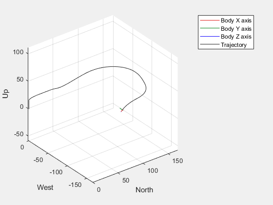 Figure UAV Animation contains an axes object. The axes object with xlabel North, ylabel West contains 6 objects of type patch, line, scatter.