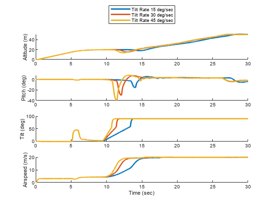 Figure contains 4 axes objects. Axes object 1 with ylabel Altitude (m) contains 3 objects of type line. Axes object 2 with ylabel Pitch (deg) contains 3 objects of type line. Axes object 3 with ylabel Tilt (deg) contains 3 objects of type line. Axes object 4 with xlabel Time (sec), ylabel Airspeed (m/s) contains 3 objects of type line. These objects represent Tilt Rate 15 deg/sec, Tilt Rate 30 deg/sec, Tilt Rate 45 deg/sec.