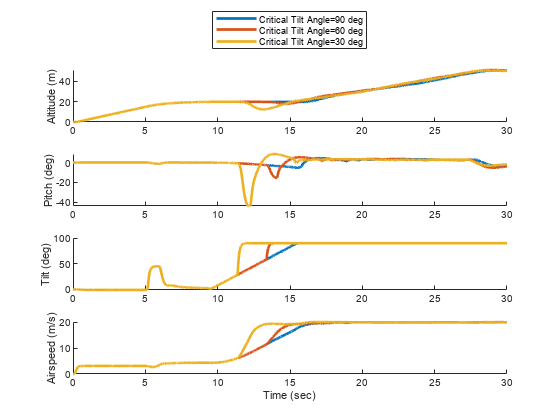 Figure contains 4 axes objects. Axes object 1 with ylabel Altitude (m) contains 3 objects of type line. Axes object 2 with ylabel Pitch (deg) contains 3 objects of type line. Axes object 3 with ylabel Tilt (deg) contains 3 objects of type line. Axes object 4 with xlabel Time (sec), ylabel Airspeed (m/s) contains 3 objects of type line. These objects represent Critical Tilt Angle=90 deg, Critical Tilt Angle=60 deg, Critical Tilt Angle=30 deg.