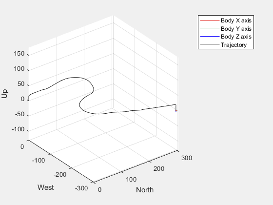 Figure UAV Animation contains an axes object. The axes object with xlabel North, ylabel West contains 6 objects of type patch, line, scatter.