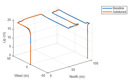 Figure contains an axes object. The axes object with xlabel North (m), ylabel West (m) contains 2 objects of type line. These objects represent Baseline, Autotuned.