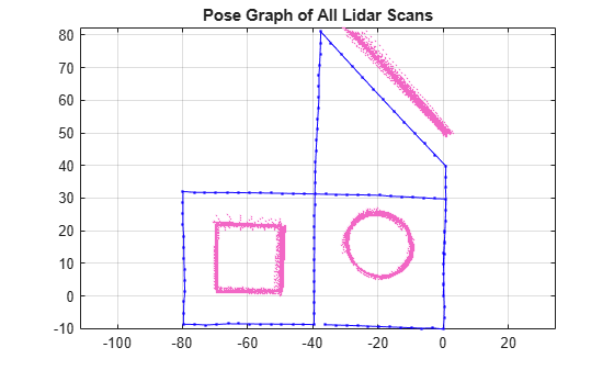 Figure contains an axes object. The axes object with title Pose Graph of All Lidar Scans contains 125 objects of type line.