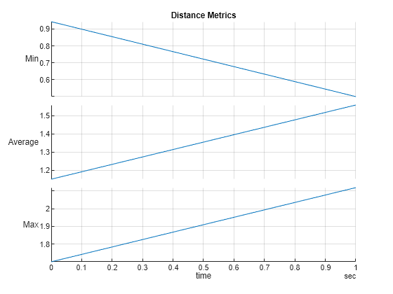 Figure contains an object of type stackedplot. The chart of type stackedplot has title Distance Metrics.