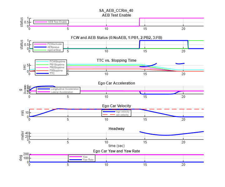 AEB Test Bench for Euro NCAP Scenarios