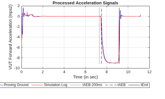 Figure contains an axes object. The axes object with title Processed Acceleration Signals, xlabel Time (in sec), ylabel VUT Forward Acceleration (mps2) contains 5 objects of type line. These objects represent Proving Ground, Simulation Log, tAEB-200ms, tAEB, tEnd.