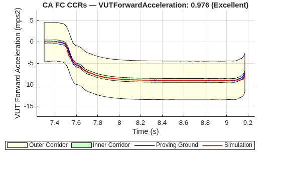 Figure contains an axes object. The axes object with title CA FC CCRs — VUTForwardAcceleration: 0.976 (Excellent), xlabel Time (s), ylabel VUT Forward Acceleration (mps2) contains 4 objects of type polygon, line. These objects represent Outer Corridor, Inner Corridor, Proving Ground, Simulation.