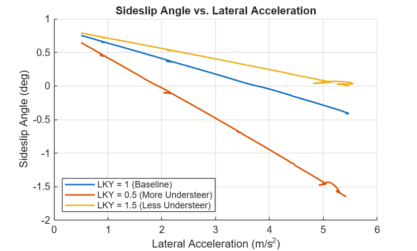 Analyze Tire Stiffness Effects on Handling