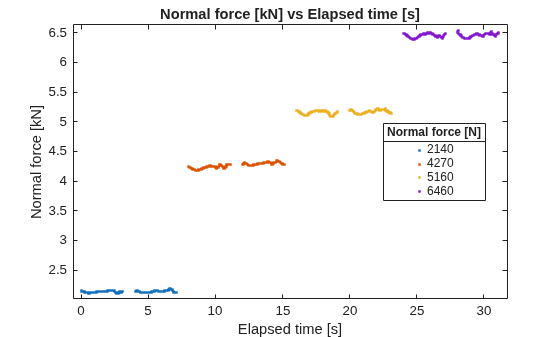 Figure contains an axes object. The axes object with title Normal force [kN] vs Elapsed time [s], xlabel Elapsed time [s], ylabel Normal force [kN] contains 4 objects of type line. One or more of the lines displays its values using only markers These objects represent 2140, 4270, 5160, 6460.