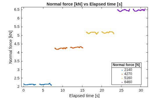 Figure contains an axes object. The axes object with title Normal force [kN] vs Elapsed time [s], xlabel Elapsed time [s], ylabel Normal force [kN] contains 4 objects of type line. One or more of the lines displays its values using only markers These objects represent 2140, 4270, 5160, 6460.