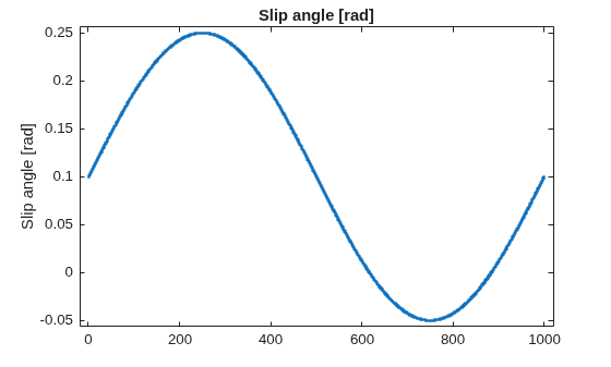 Figure contains an axes object. The axes object with title Slip angle [rad], ylabel Slip angle [rad] contains a line object which displays its values using only markers. This object represents 0.
