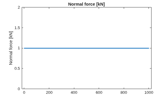 Figure contains an axes object. The axes object with title Normal force [kN], ylabel Normal force [kN] contains a line object which displays its values using only markers. This object represents 0.