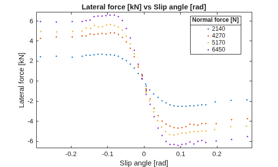 Figure contains an axes object. The axes object with title Lateral force [kN] vs Slip angle [rad], xlabel Slip angle [rad], ylabel Lateral force [kN] contains 4 objects of type line. One or more of the lines displays its values using only markers These objects represent 2140, 4270, 5170, 6450.